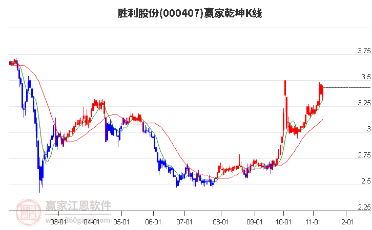 000407胜利股份赢家乾坤K线工具