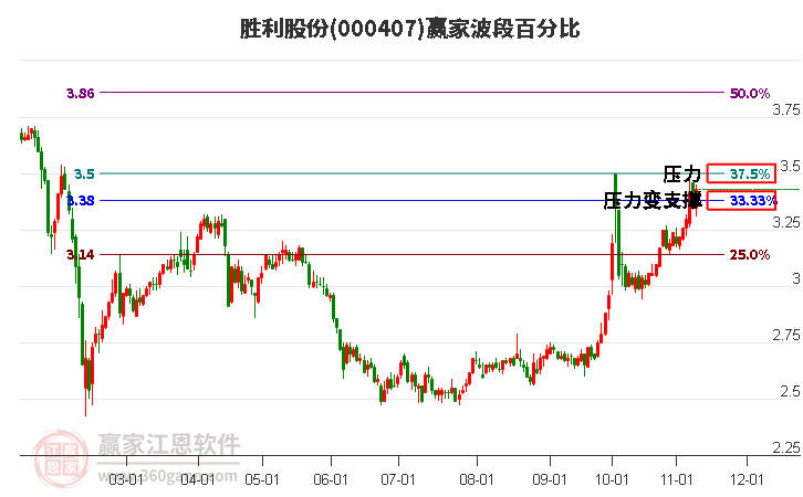 000407胜利股份赢家波段百分比工具