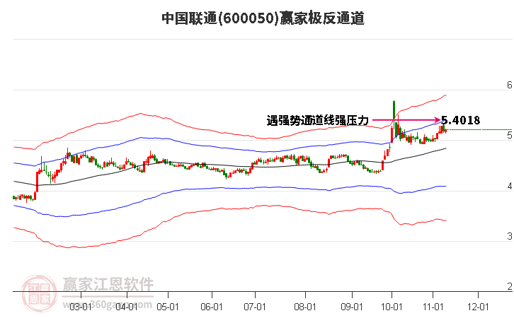 600050中国联通赢家极反通道工具