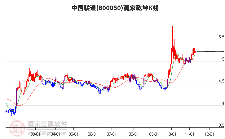 600050中国联通赢家乾坤K线工具