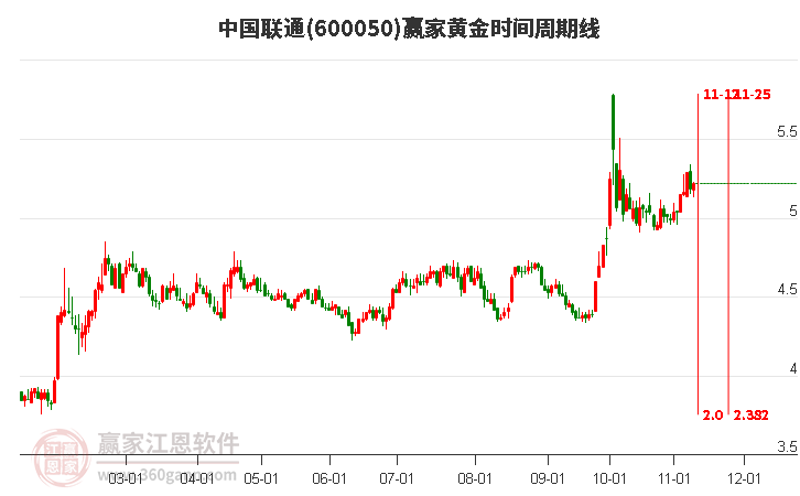 600050中国联通赢家黄金时间周期线工具