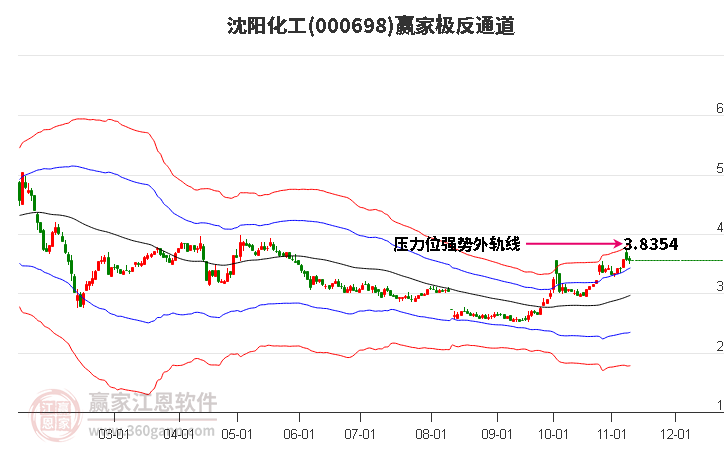 000698沈阳化工赢家极反通道工具