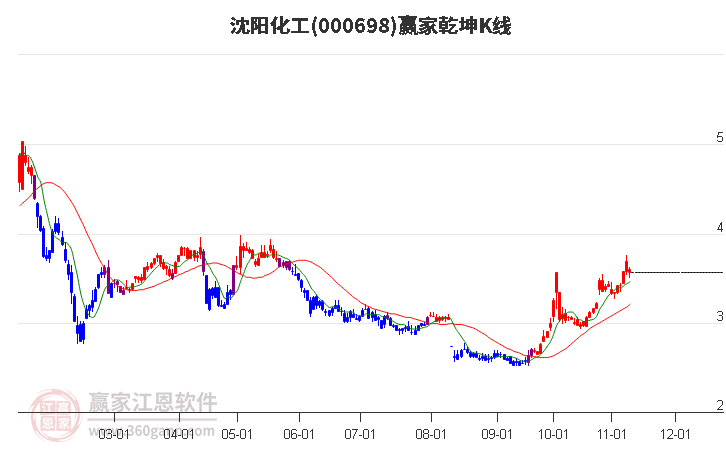 000698沈阳化工赢家乾坤K线工具