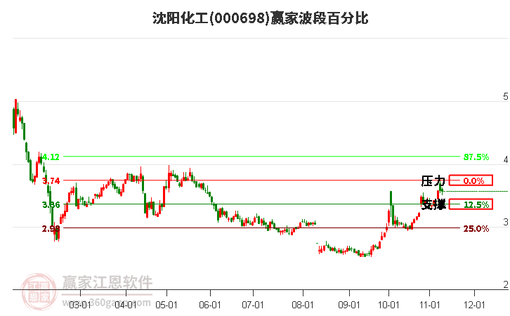 000698沈阳化工赢家波段百分比工具