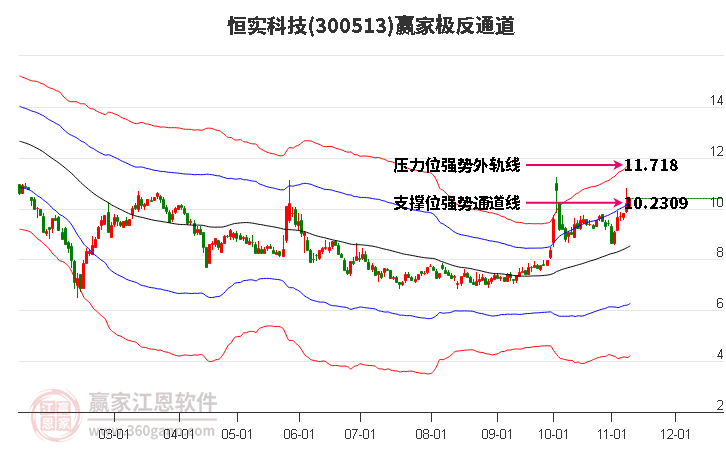 300513恒实科技赢家极反通道工具