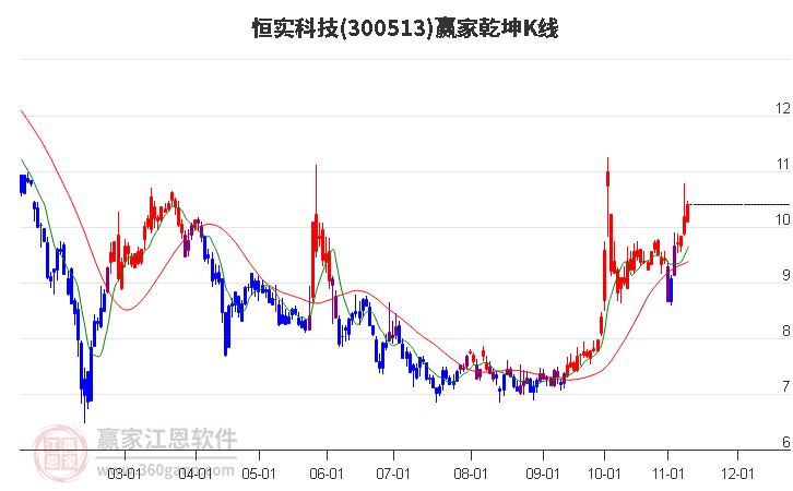 300513恒实科技赢家乾坤K线工具