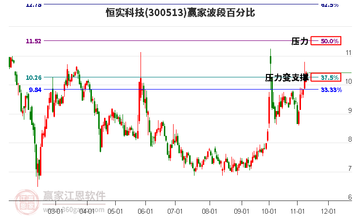 300513恒实科技赢家波段百分比工具