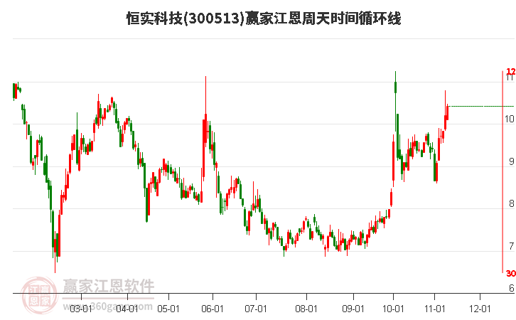 300513恒实科技赢家江恩周天时间循环线工具