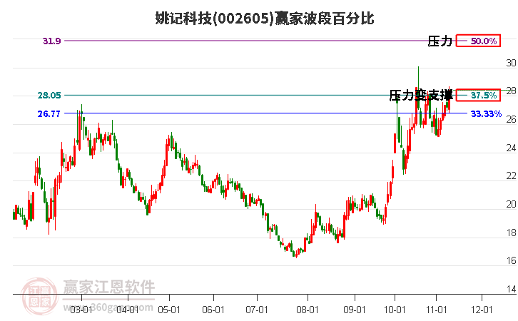 002605姚记科技赢家波段百分比工具