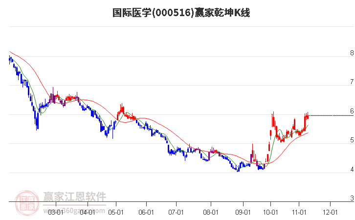 000516国际医学赢家乾坤K线工具