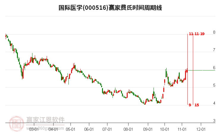 000516国际医学赢家费氏时间周期线工具