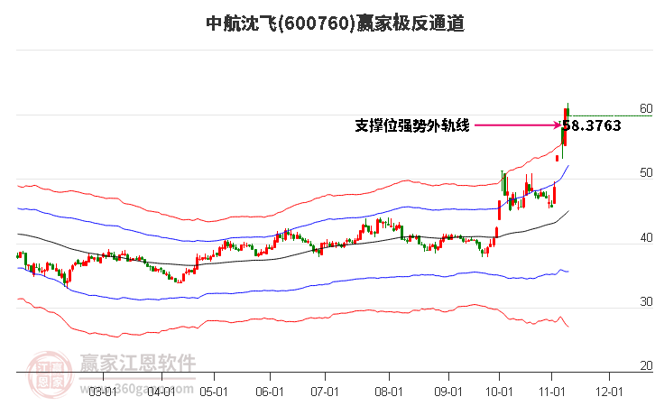 600760中航沈飞赢家极反通道工具