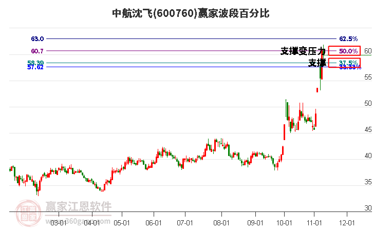 600760中航沈飞赢家波段百分比工具