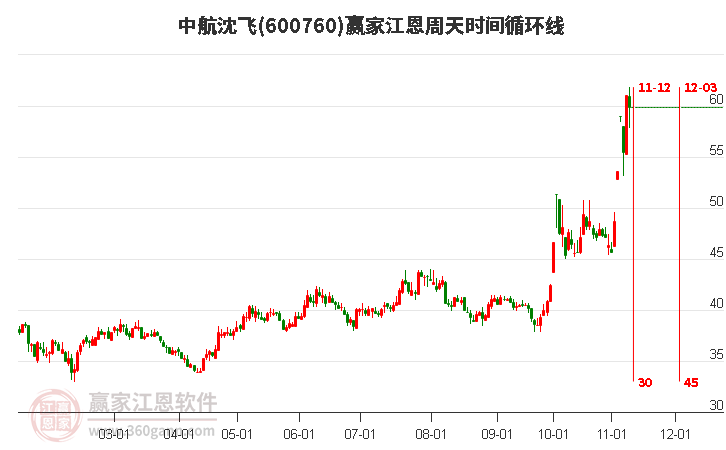 600760中航沈飞赢家江恩周天时间循环线工具