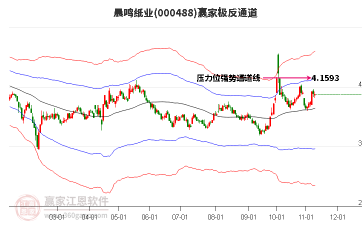 000488晨鸣纸业赢家极反通道工具