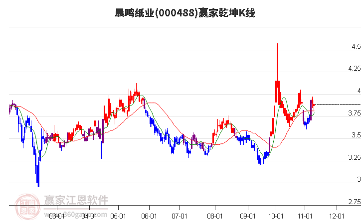 000488晨鸣纸业赢家乾坤K线工具