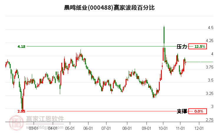 000488晨鸣纸业赢家波段百分比工具