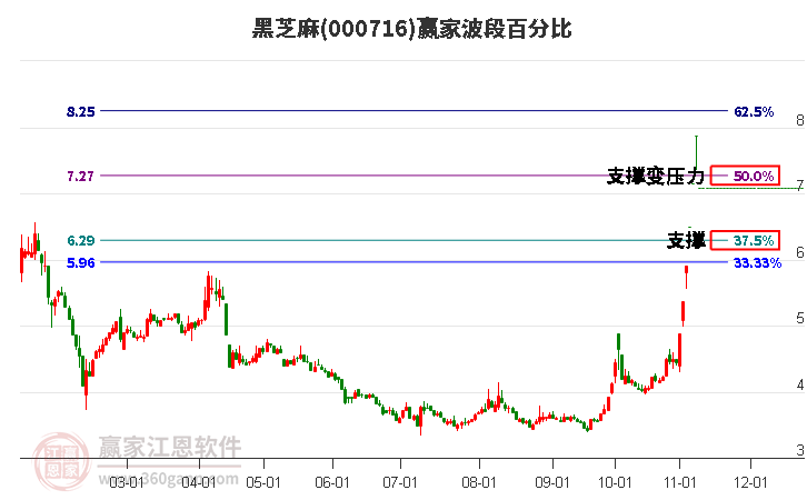 000716黑芝麻赢家波段百分比工具