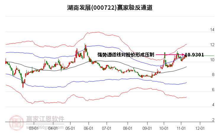 000722湖南发展赢家极反通道工具