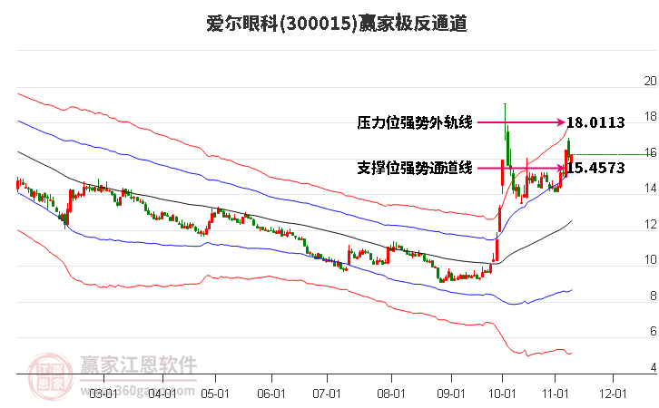 300015爱尔眼科赢家极反通道工具