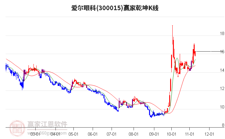 300015爱尔眼科赢家乾坤K线工具