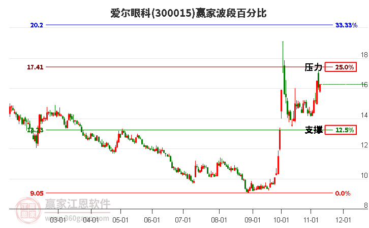 300015爱尔眼科赢家波段百分比工具