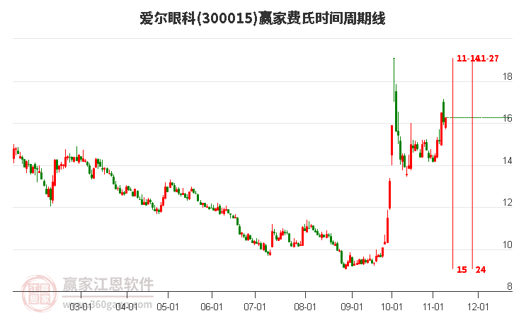 300015爱尔眼科赢家费氏时间周期线工具