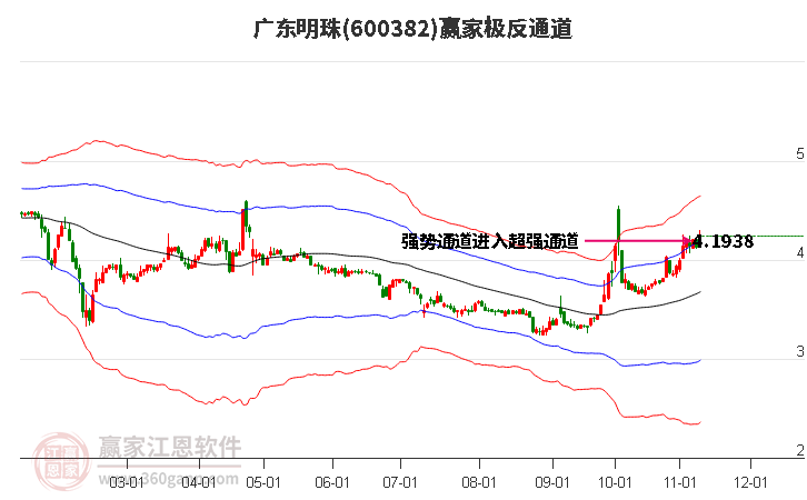 600382广东明珠赢家极反通道工具