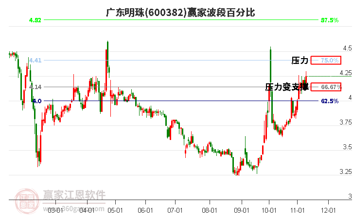 600382广东明珠赢家波段百分比工具