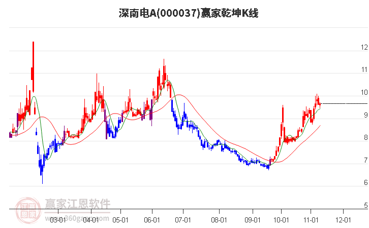 000037深南电A赢家乾坤K线工具