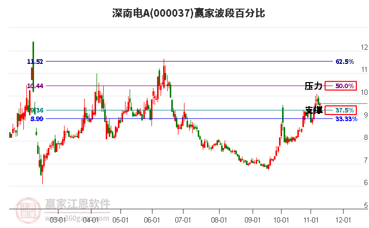 000037深南电A赢家波段百分比工具