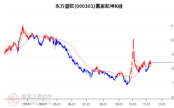 000301东方盛虹赢家乾坤K线工具