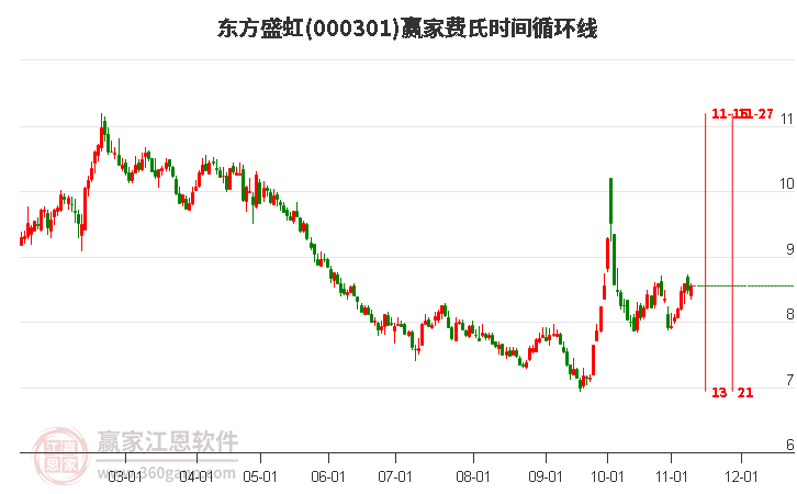 000301东方盛虹赢家费氏时间循环线工具