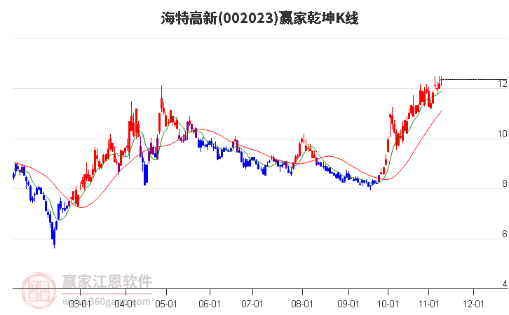 002023海特高新赢家乾坤K线工具