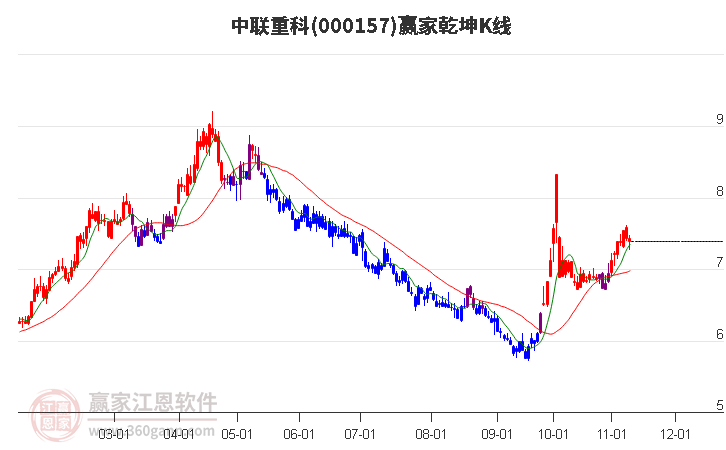 000157中联重科赢家乾坤K线工具