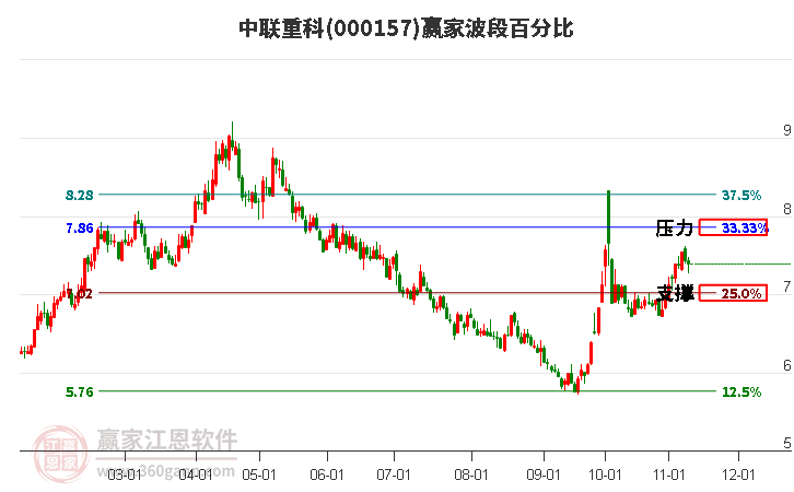 000157中联重科赢家波段百分比工具