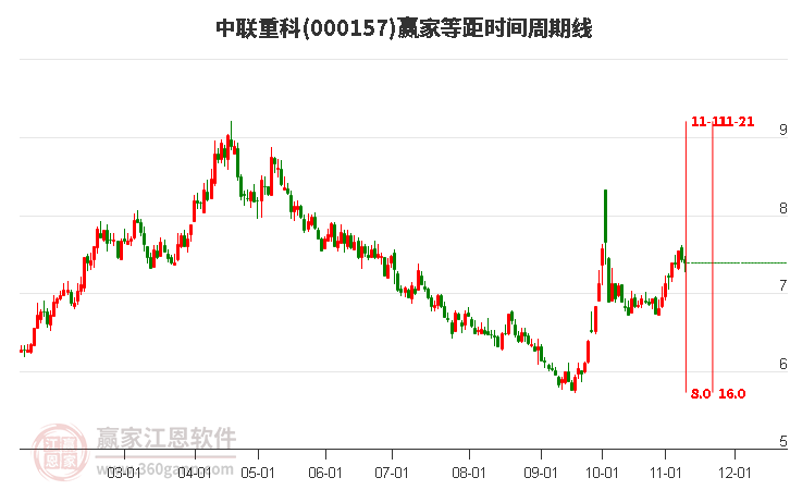 000157中联重科赢家等距时间周期线工具