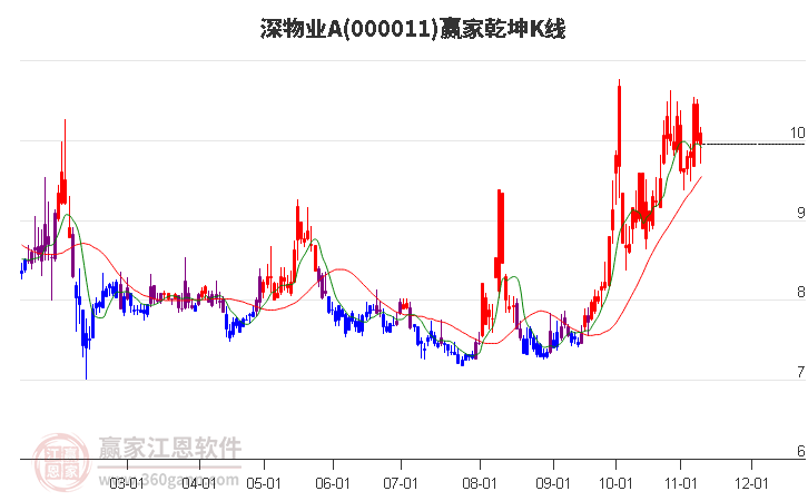 000011深物业A赢家乾坤K线工具