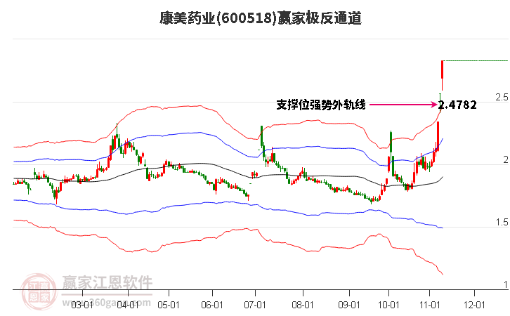 600518康美药业赢家极反通道工具