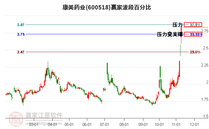 600518康美药业赢家波段百分比工具