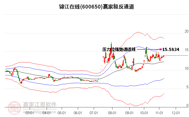 600650锦江在线赢家极反通道工具