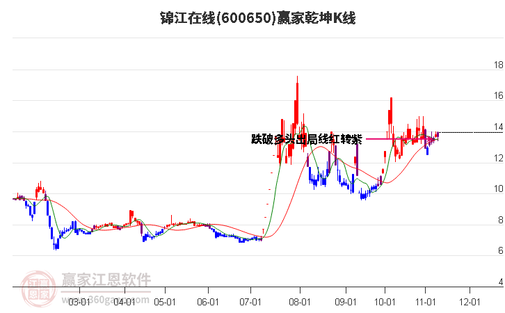 600650锦江在线赢家乾坤K线工具