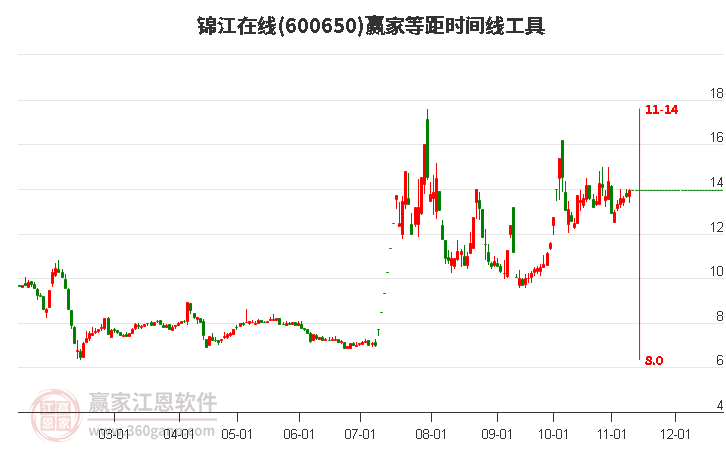 600650锦江在线赢家等距时间周期线工具