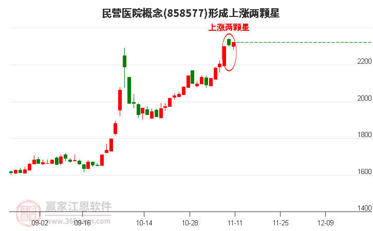 民营医院概念形成民营医院概念形成上涨两颗星形态