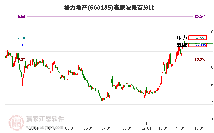 600185格力地产赢家波段百分比工具