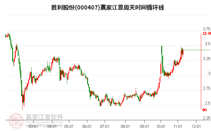 000407胜利股份赢家江恩周天时间循环线工具