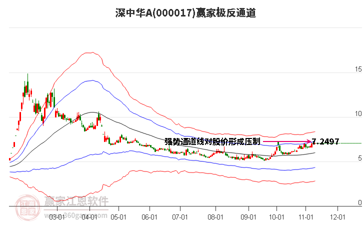 000017深中华A赢家极反通道工具