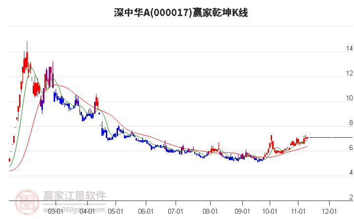 000017深中华A赢家乾坤K线工具