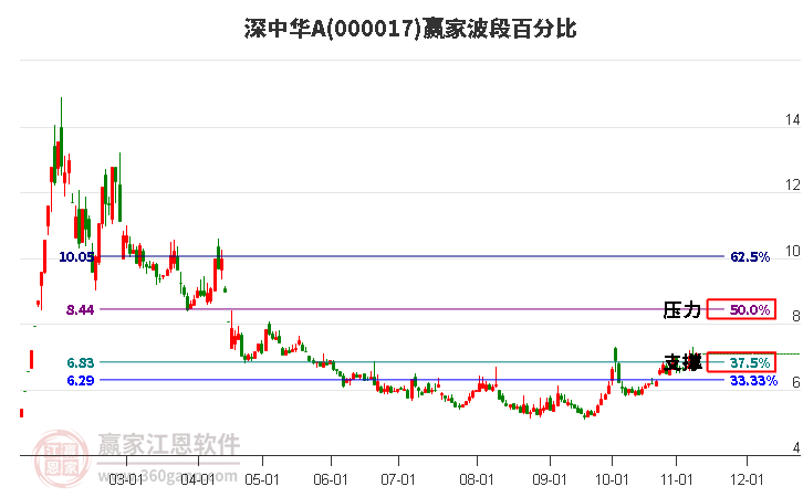 000017深中华A赢家波段百分比工具