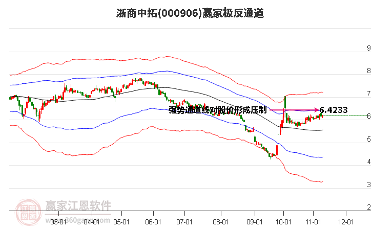 000906浙商中拓赢家极反通道工具